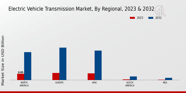 Electric Vehicle Transmission Market Regional Insights