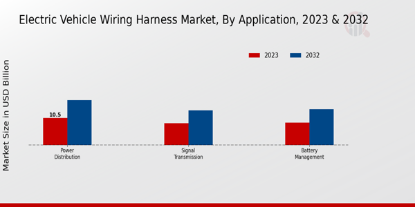 Electric Vehicle Wiring Harness Market Application Insights