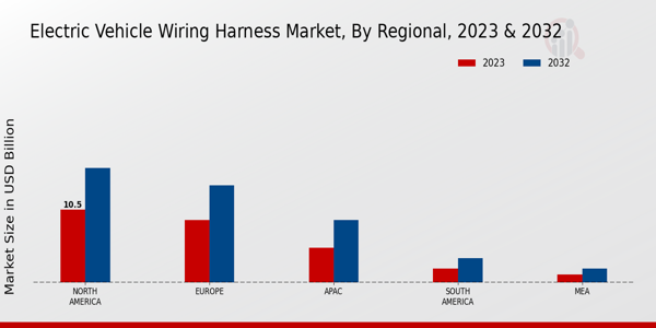 Electric Vehicle Wiring Harness Market Regional Insights