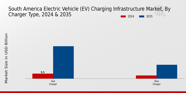 Electric Vehicle (EV) Charging Infrastructure Market Charger Type Insights  