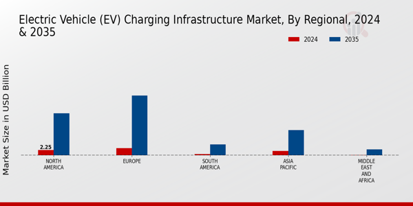 Electric Vehicle (EV) Charging Infrastructure Market Regional Analysis Insights