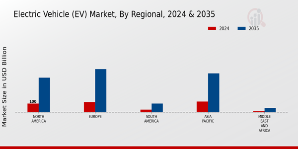 Electric Vehicle (EV) Market Regional Insights Overview