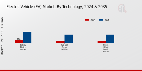 Electric Vehicle (EV) Market Technology Insights Overview