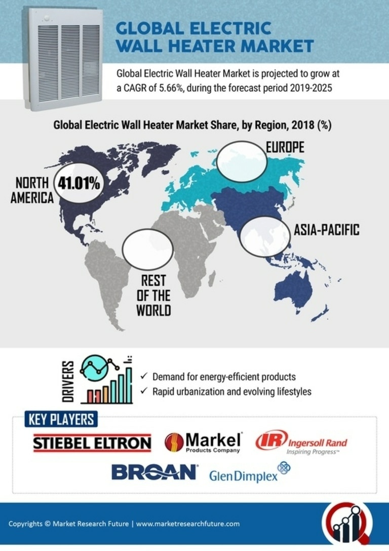 Electric Wall Heater Market Research Report - Global Forecast till 2032 Infographic