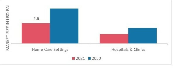 Markt für Elektrorollstühle nach Anwendung, 2021 und 2030