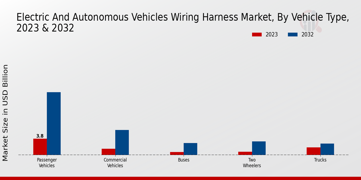 Aperçu du marché des faisceaux de câbles pour véhicules électriques et autonomes sur les types de véhicules