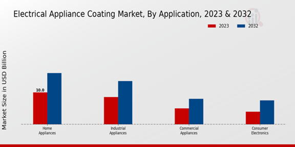 Electrical Appliance Coating Market Application