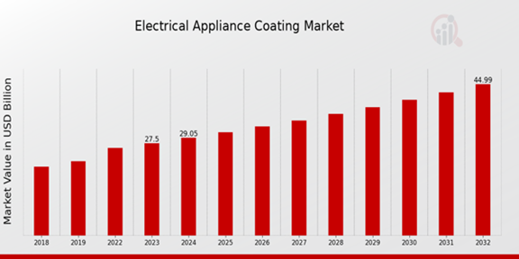 Electrical Appliance Coating Market Overview