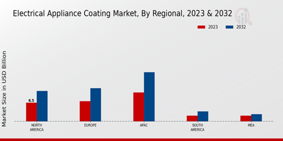 Electrical Appliance Coating Market Regional