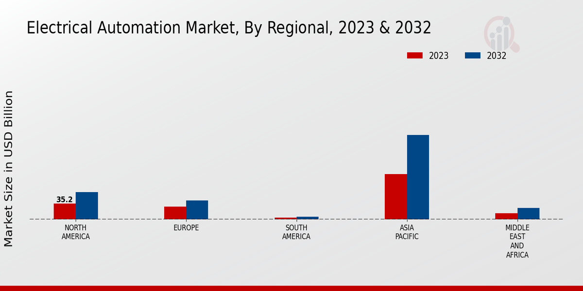 Electrical Automation Market Regional Insights