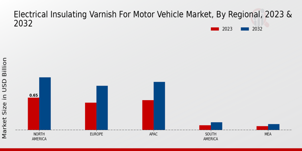  Electrical Insulating Varnish for Motor Vehicle Market Regional