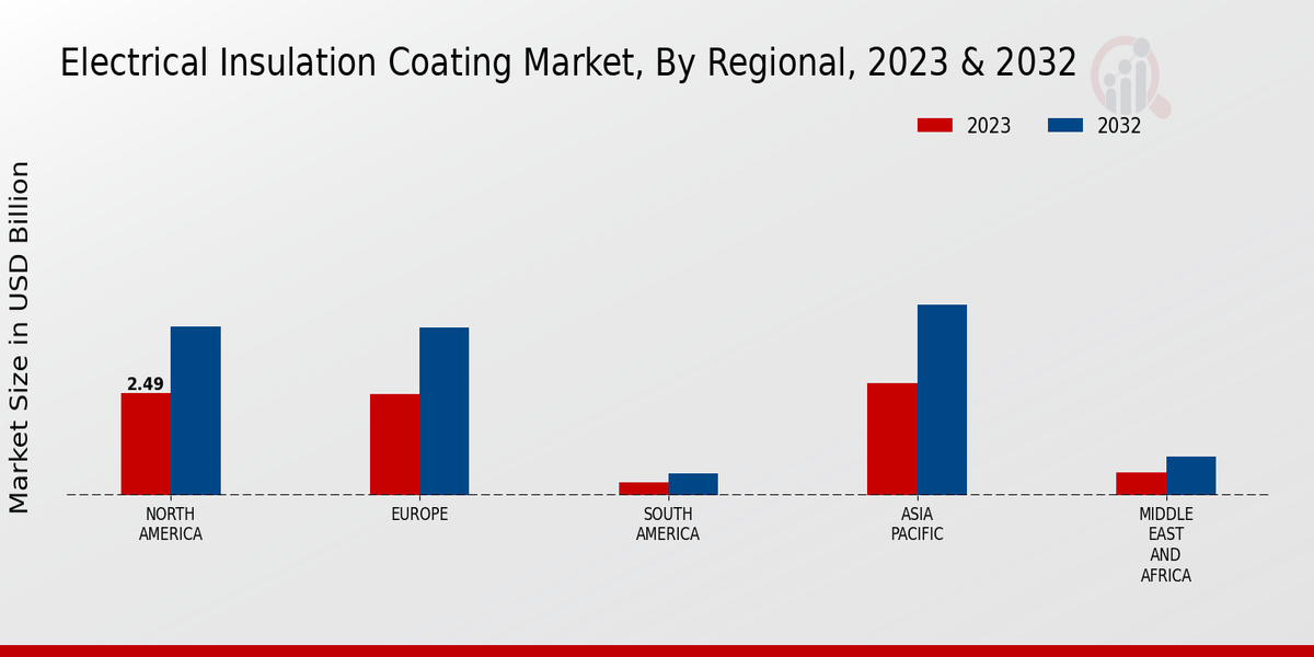 Electrical Insulation Coating Market Regional Insights