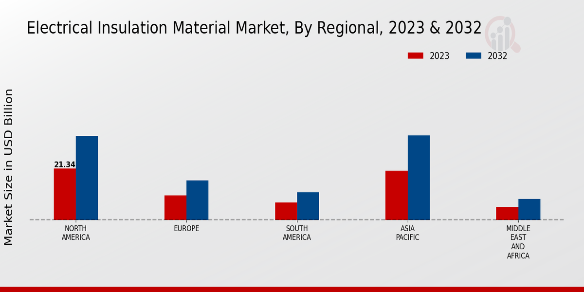 Electrical Insulation Material Market By Regional