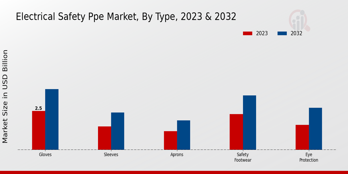 Electrical Safety Ppe Market By Gloves