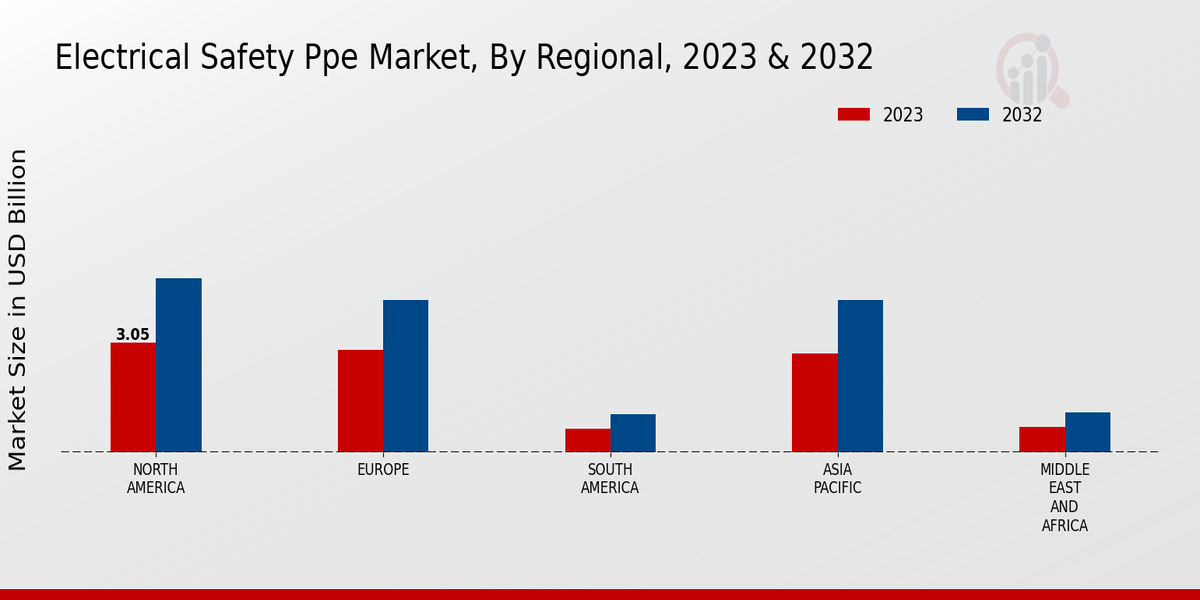 Electrical Safety Ppe Market By North America