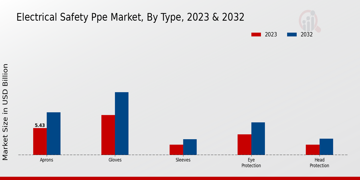 Electrical Safety PPE Market Type Insights  