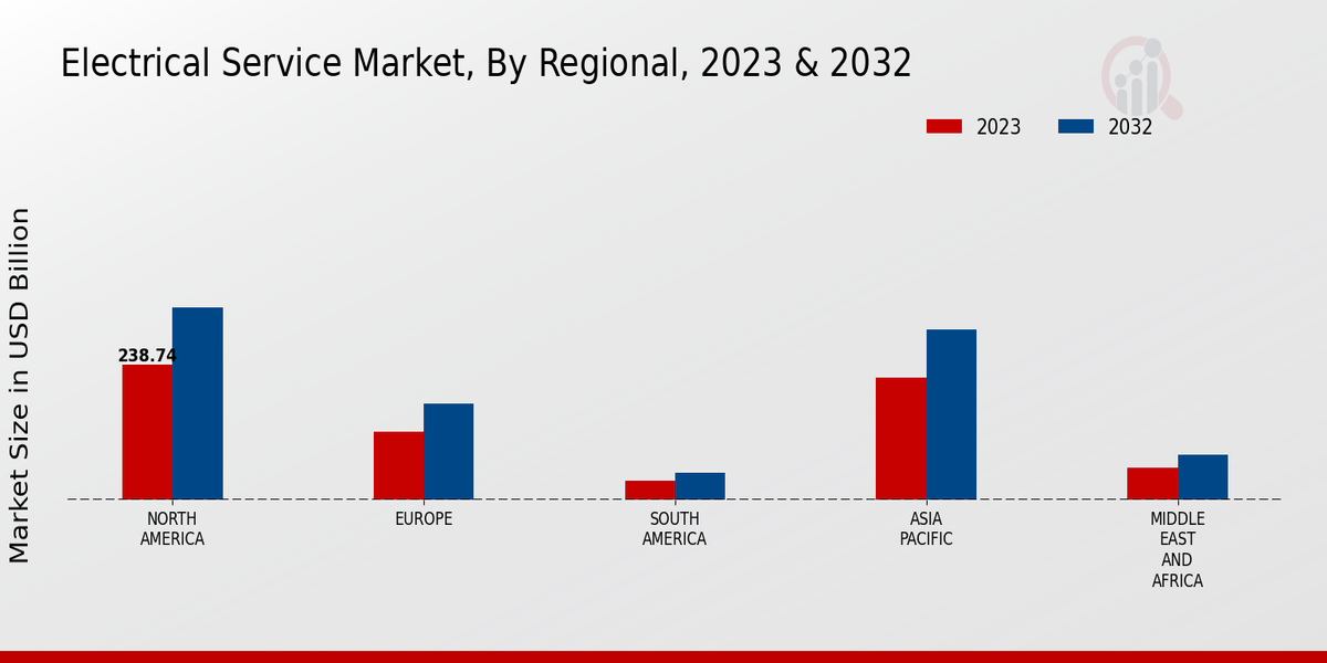 Electrical Service Market 3