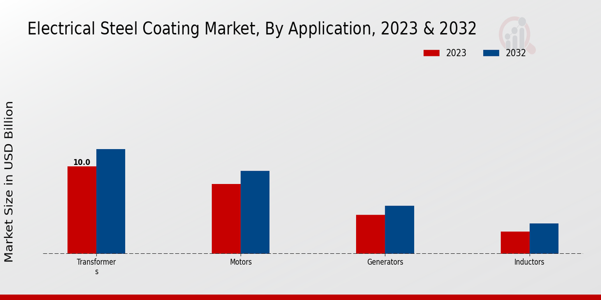 Electrical Steel Coating Market Application Insights