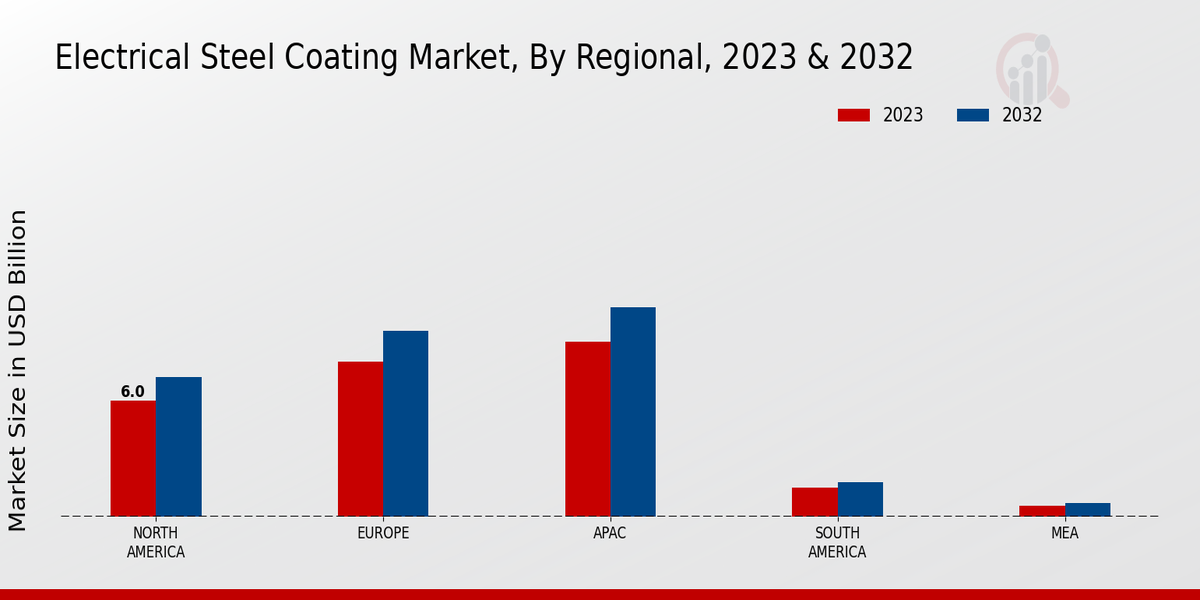 Electrical Steel Coating Market Regional Insights