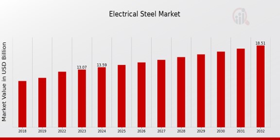 Electrical Steel Market Overview