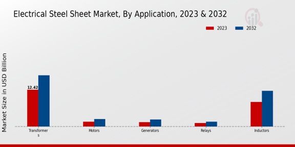 Electrical Steel Sheet Market Application