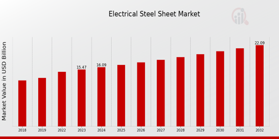 Electrical Steel Sheet Market Overview