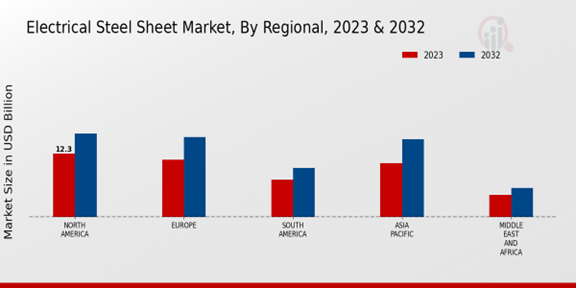 Electrical Steel Sheet Market Regional