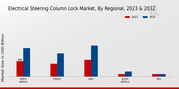 Electrical Steering Column Lock Market Regional Insights