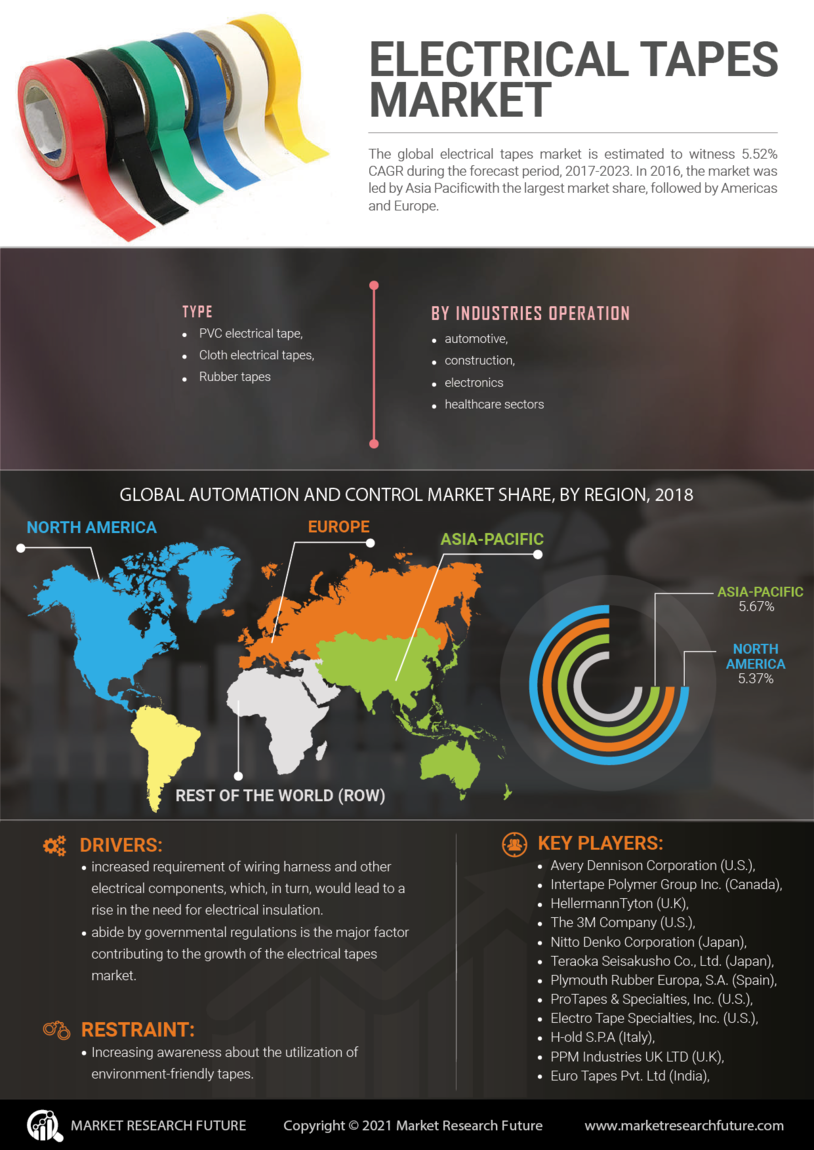 Electrical Tapes Market