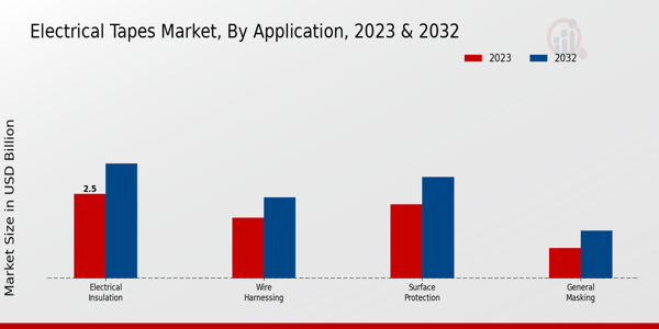 Electrical Tapes Market by Application