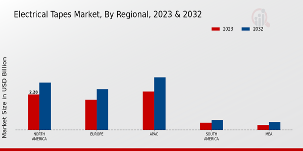 Electrical Tapes Market by Region