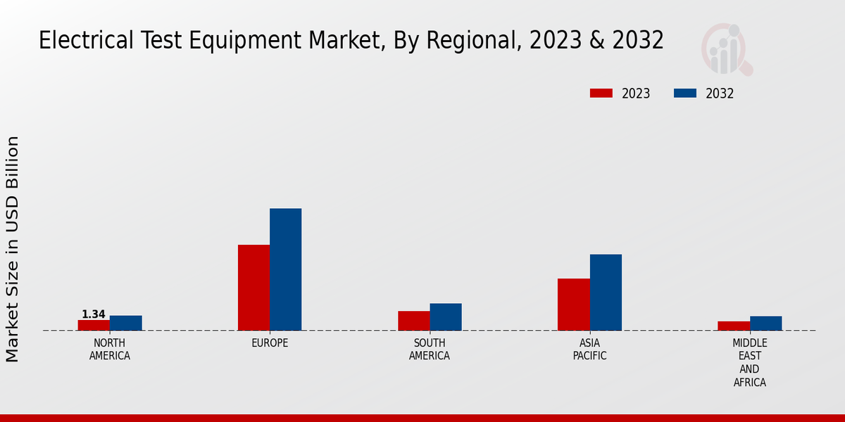 Electrical Test Equipment Market Regional Insights