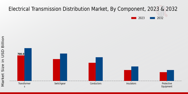 Electrical Transmission Distribution Market Component Insights  