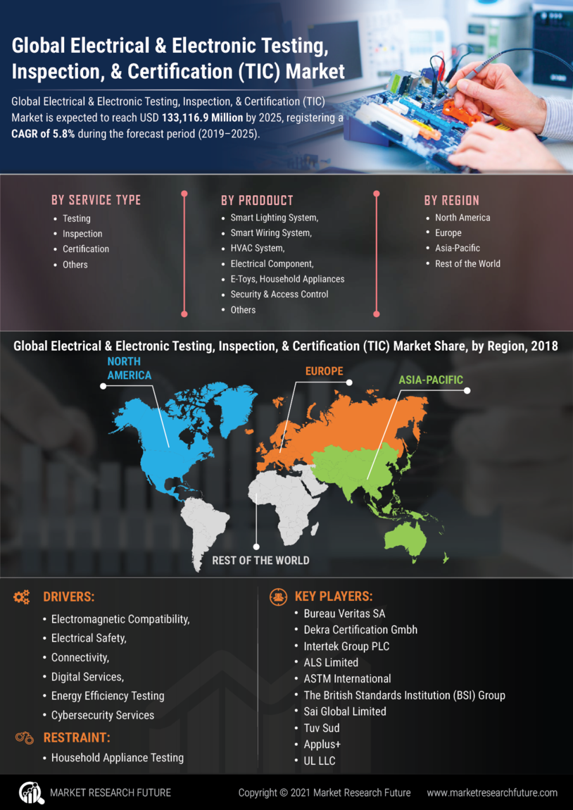 Electrical Electronics Testing Inspection Certification Market