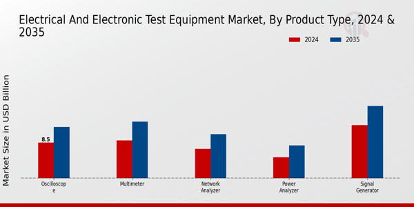 Electrical And Electronic Test Equipment Market Segment