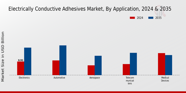 Electrically Conductive Adhesives Market Segment