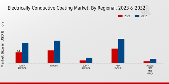 Electrically Conductive Coating Market Regional