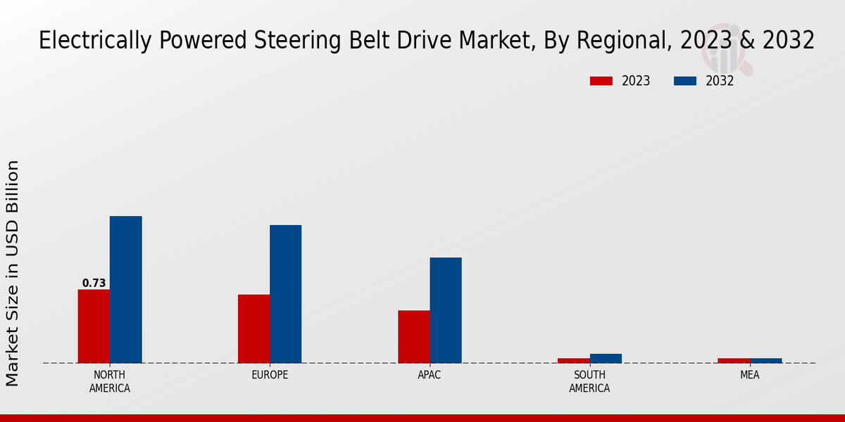 Electrically Powered Steering Belt Drive Market Regional Insights 