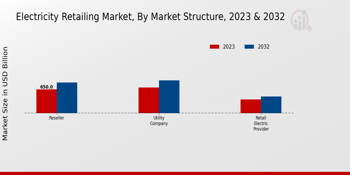 Perspectivas de la estructura del mercado del mercado minorista de electricidad