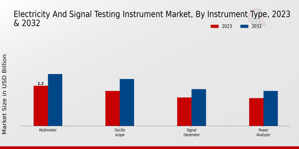 Electricity And Signal Testing Instrument Market by Instrument Type