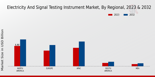 Electricity And Signal Testing Instrument Market by Region