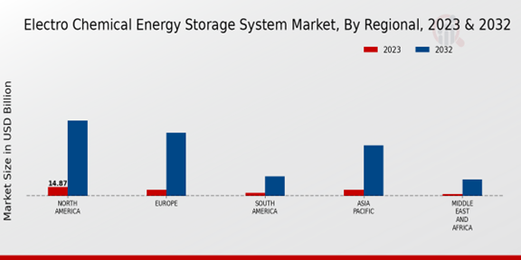 Electro-Chemical Energy Storage System Market, By Regional