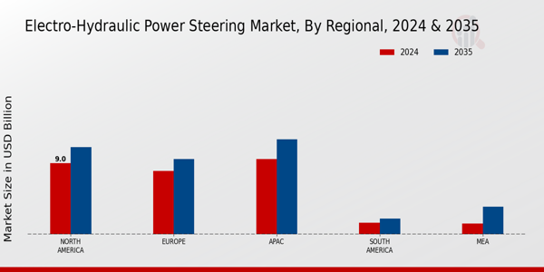 Electro-Hydraulic Power Steering Market Regional Insights