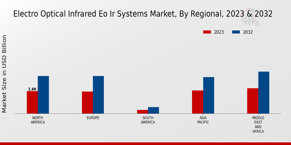 Electro-Optical Infrared (EO/IR) Systems Market Regional Insights  