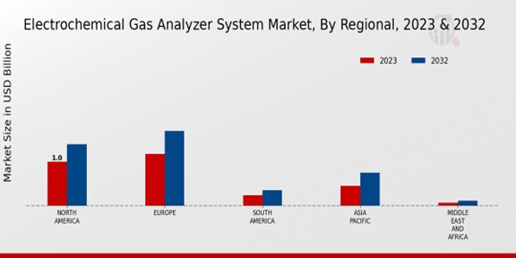 Electrochemical Gas Analyzer System Market, By Regional