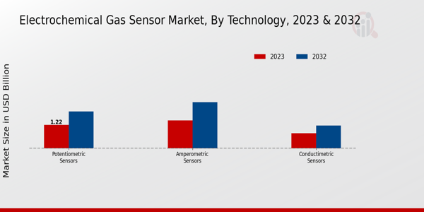 Electrochemical Gas Sensor Market Technology Insights