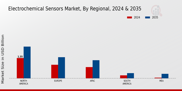 Electrochemical Sensors Market Regional Insights