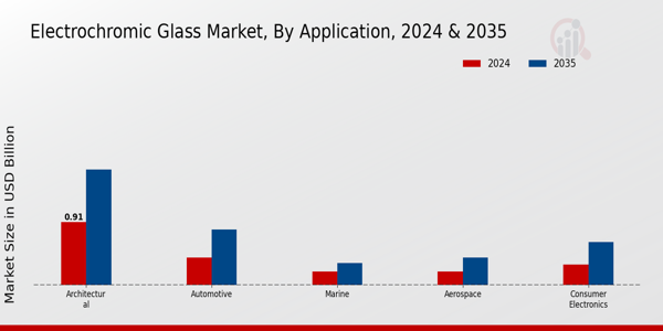Electrochromic Glass Market Application Insights