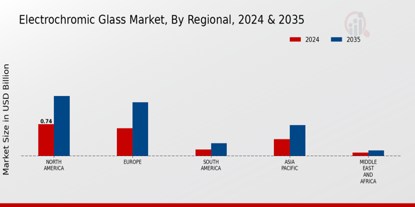 Electrochromic Glass Market Regional Insights