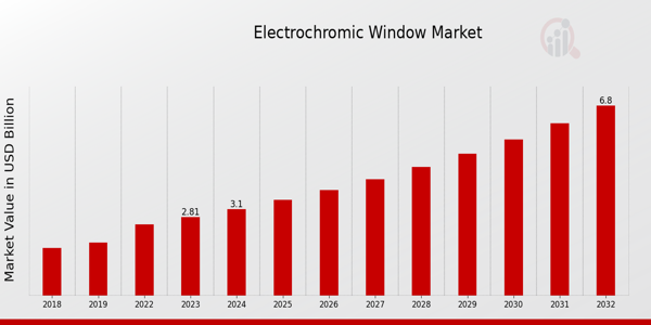 Electrochromic Window Market